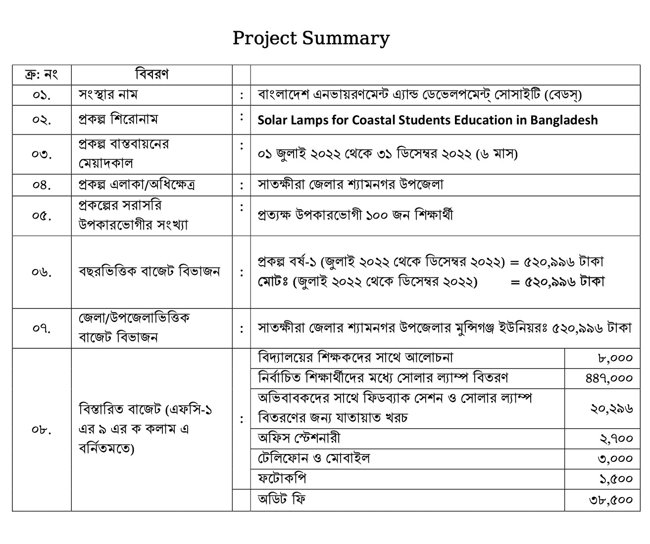 Solar Lamps for Coastal Students Education in Bangladesh.